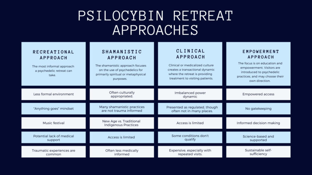 compare psilocybin retreats